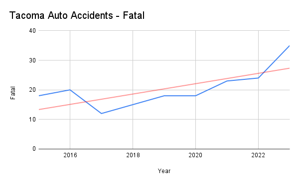 Tacoma Auto Accidents - Fatal