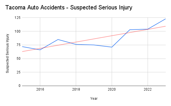 Tacoma Auto Accidents - Suspected Serious Injury