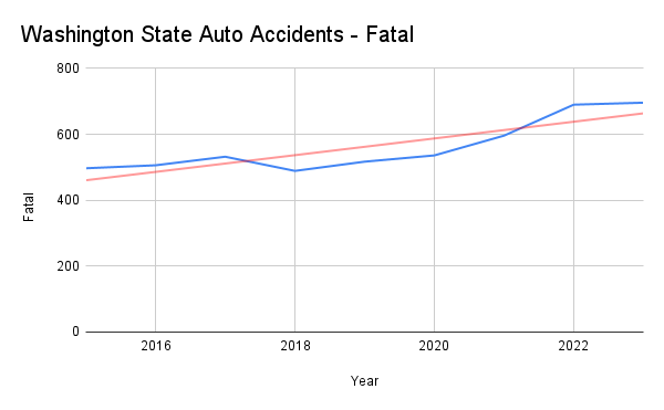 Washington State Auto Accidents - Fatal