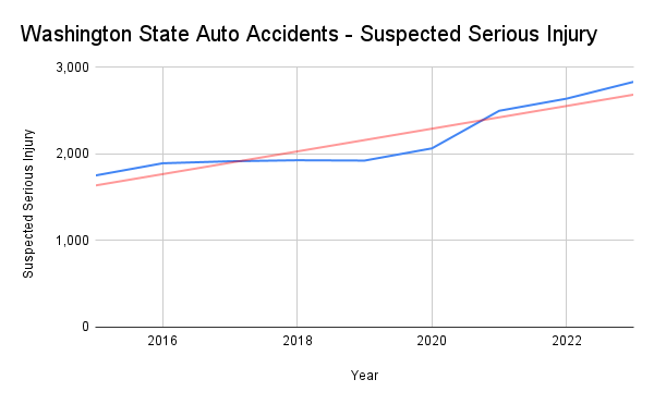 Washington State Auto Accidents - Suspected Serious Injury