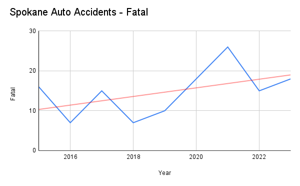 Spokane Auto Accidents - Fatal