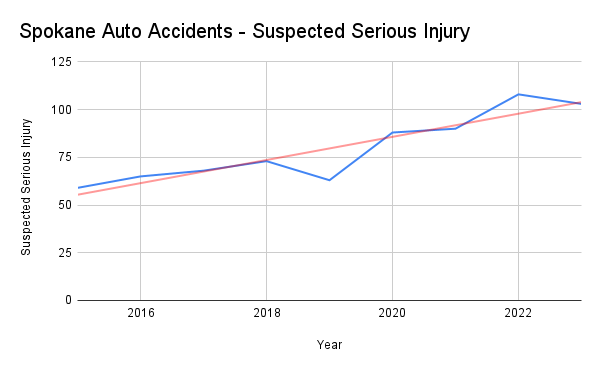 Spokane Auto Accidents - Suspected Serious Injury