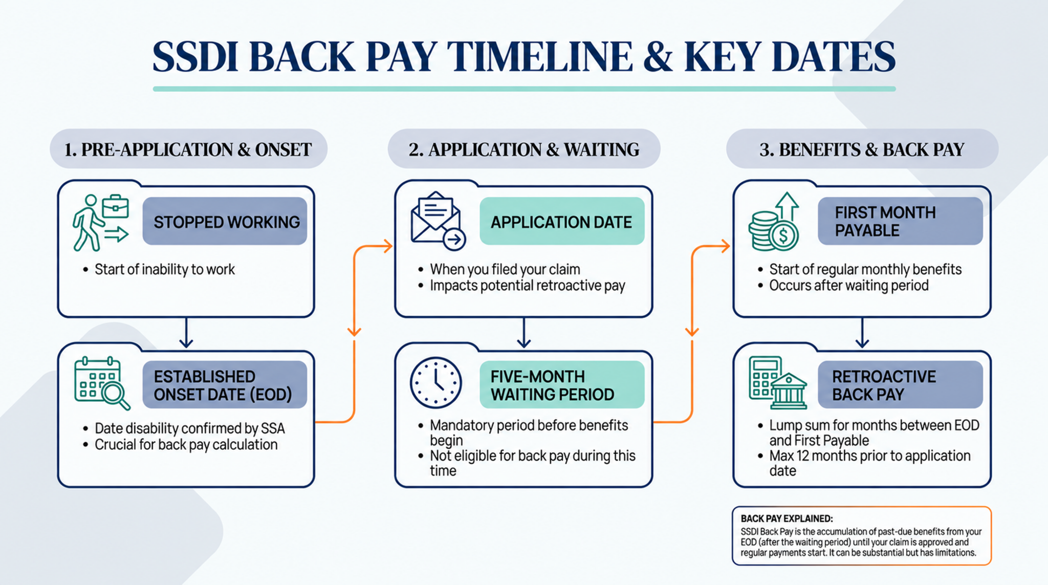 Why SSDI Back Pay Is Often Less Than Washington Families Expect