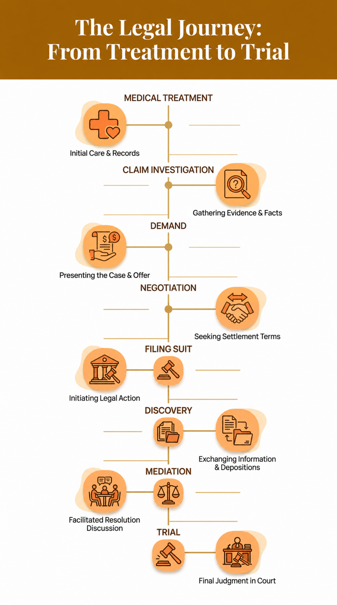 Step-by-Step Guide to the Personal Injury Claim Process in Washington State